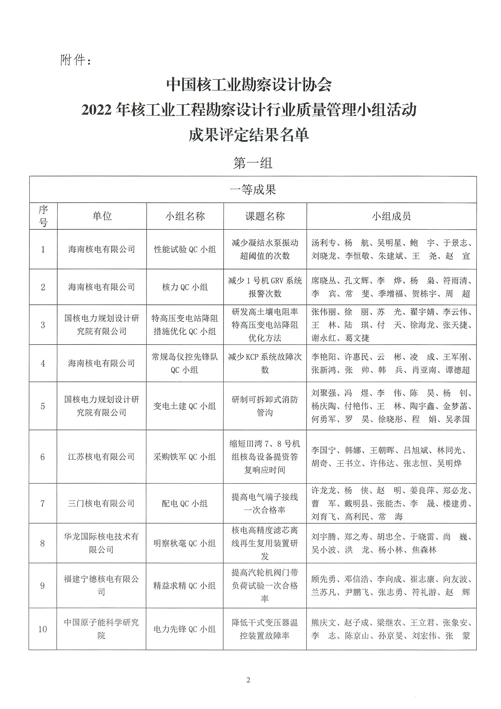 核设协[2022]45号 关于公布2022年核工业工程勘察设计行业质量管理小组活动成果评定结果的通知_页面_02.jpg