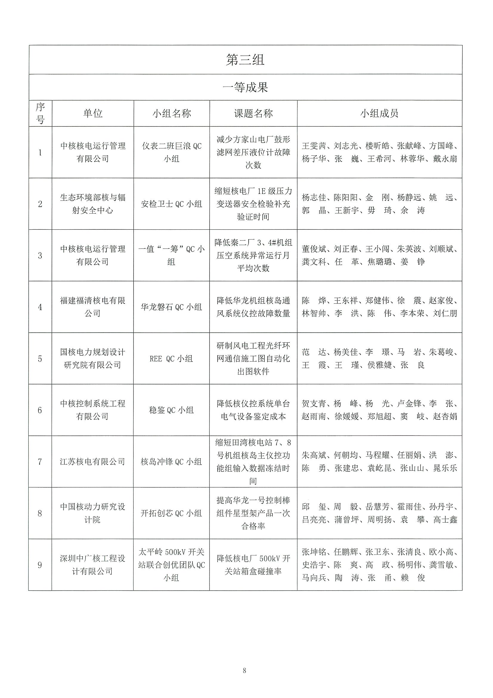 核设协[2022]45号 关于公布2022年核工业工程勘察设计行业质量管理小组活动成果评定结果的通知_页面_08.jpg