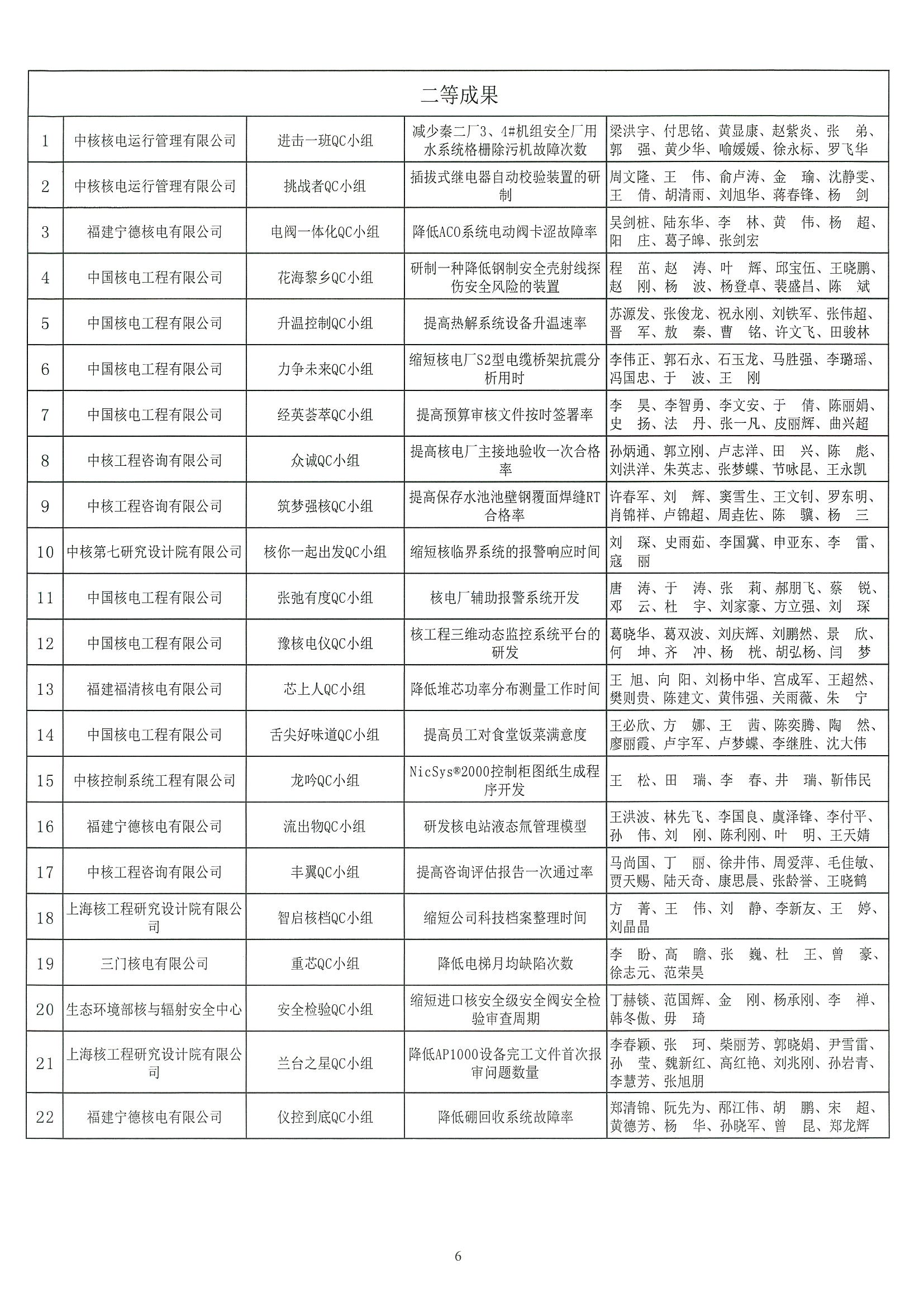 核设协[2022]45号 关于公布2022年核工业工程勘察设计行业质量管理小组活动成果评定结果的通知_页面_06.jpg