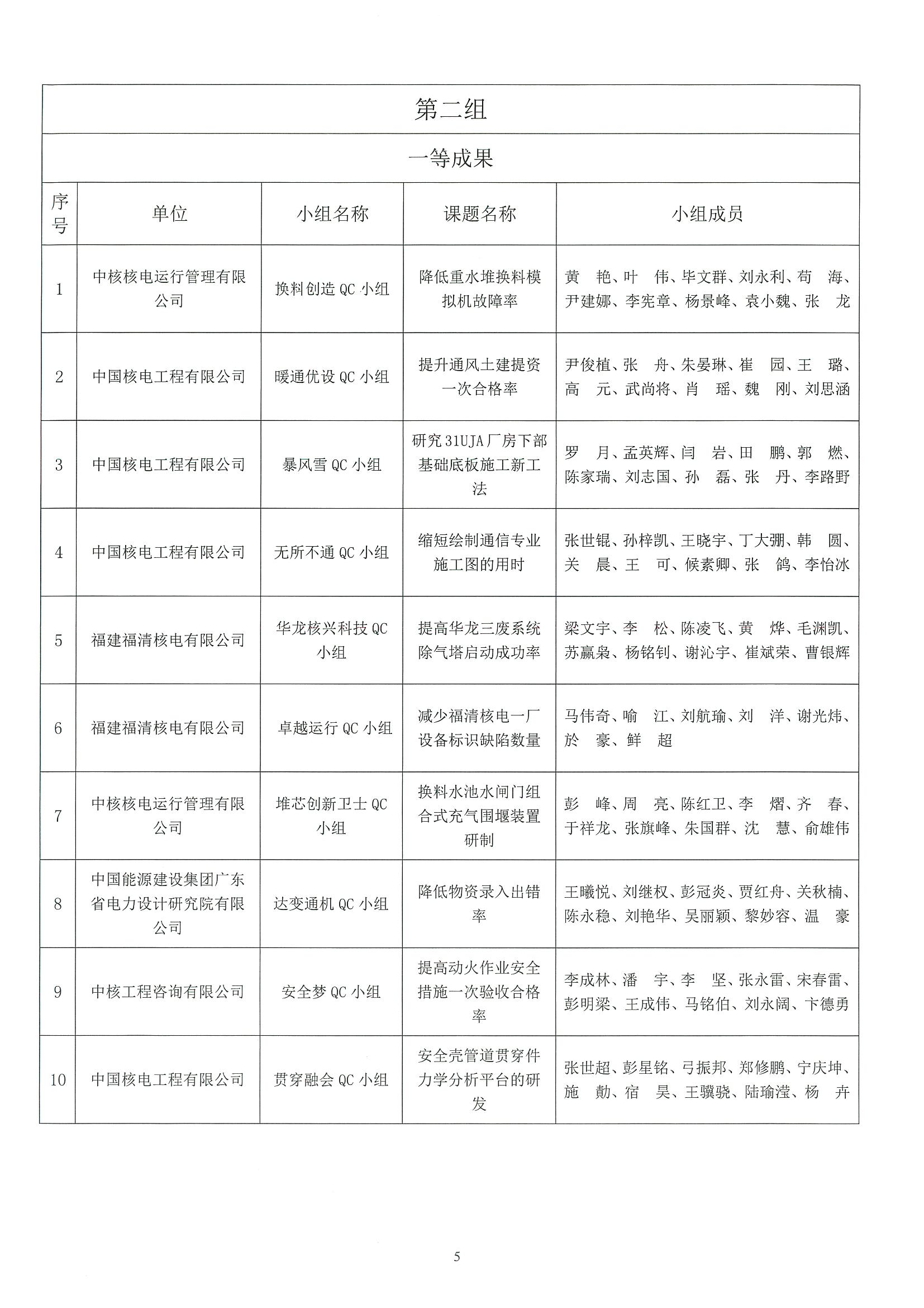 核设协[2022]45号 关于公布2022年核工业工程勘察设计行业质量管理小组活动成果评定结果的通知_页面_05.jpg