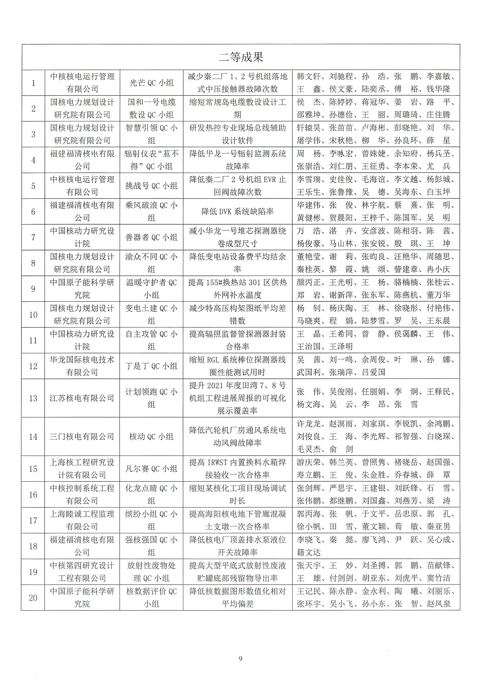 核设协[2022]45号 关于公布2022年核工业工程勘察设计行业质量管理小组活动成果评定结果的通知_页面_09.jpg