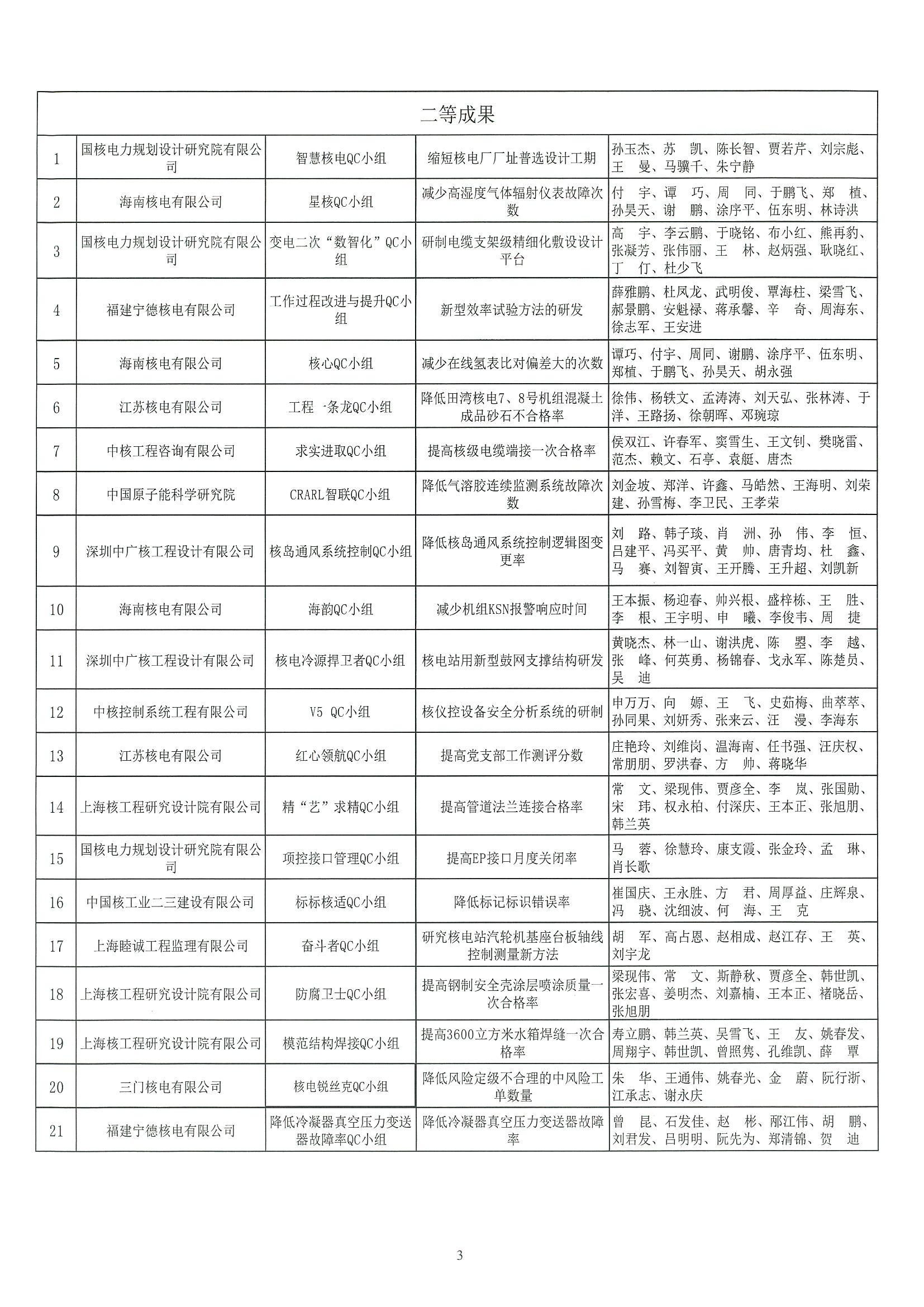 核设协[2022]45号 关于公布2022年核工业工程勘察设计行业质量管理小组活动成果评定结果的通知_页面_03.jpg