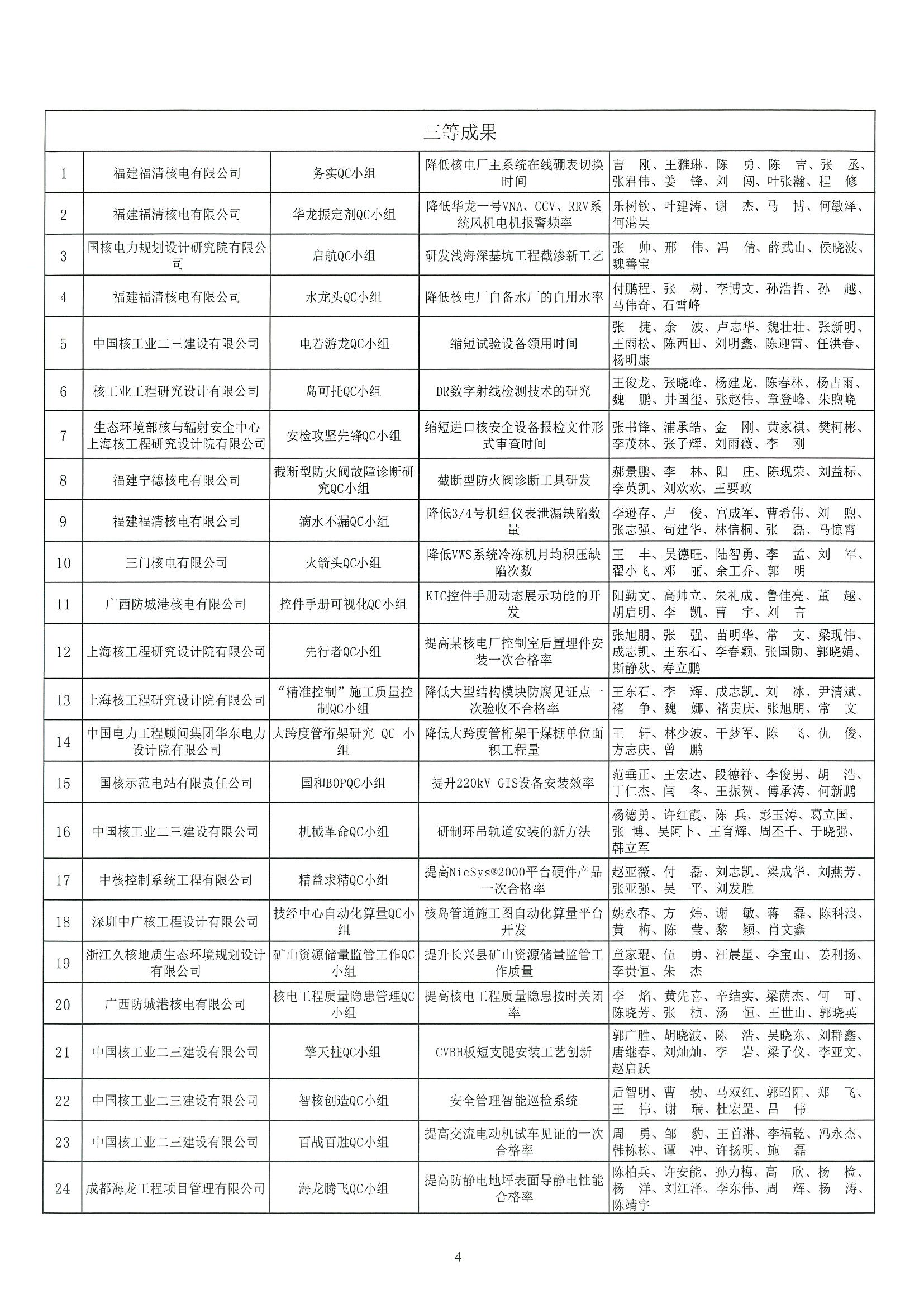 核设协[2022]45号 关于公布2022年核工业工程勘察设计行业质量管理小组活动成果评定结果的通知_页面_04.jpg