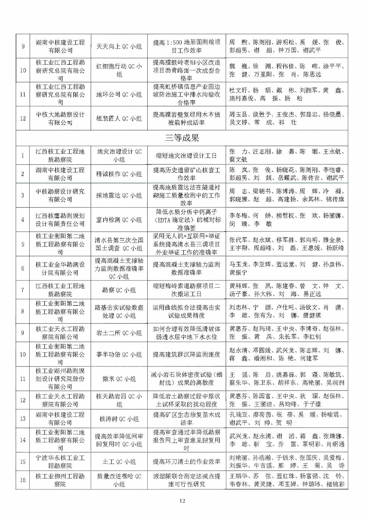 核设协[2022]45号 关于公布2022年核工业工程勘察设计行业质量管理小组活动成果评定结果的通知_页面_12.jpg