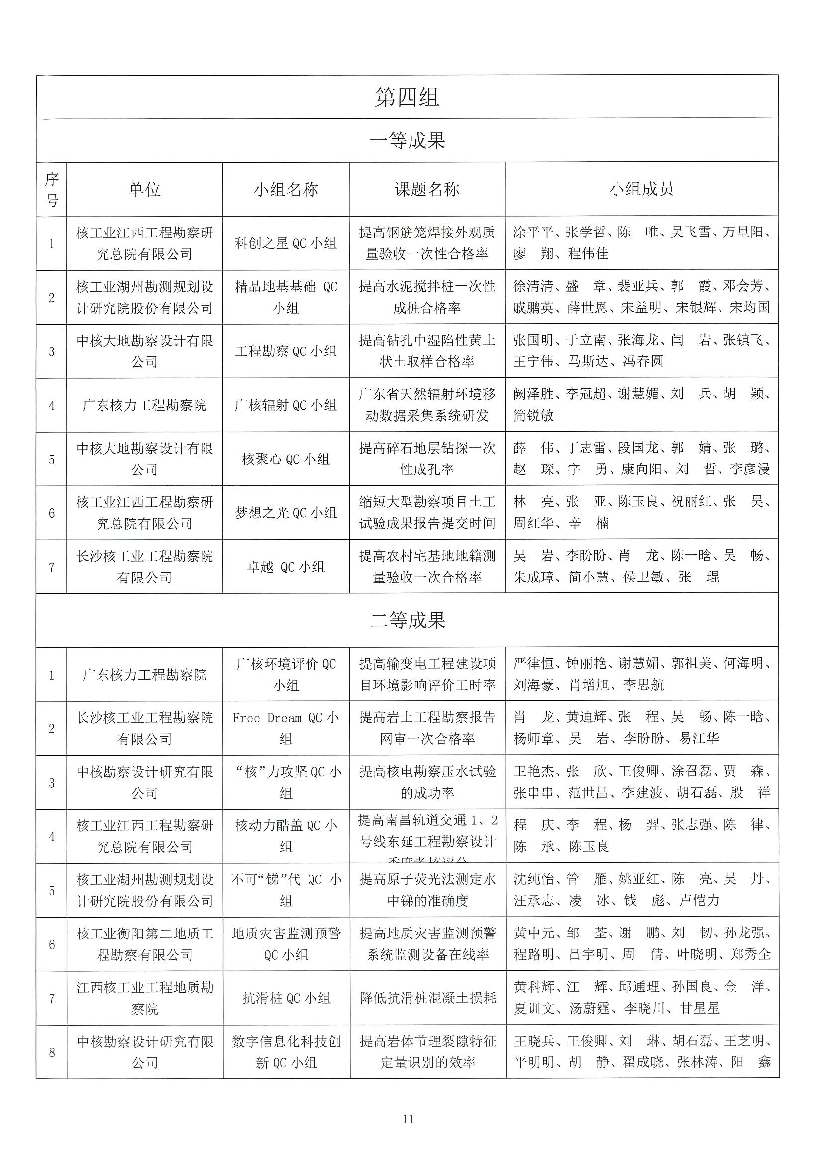 核设协[2022]45号 关于公布2022年核工业工程勘察设计行业质量管理小组活动成果评定结果的通知_页面_11.jpg