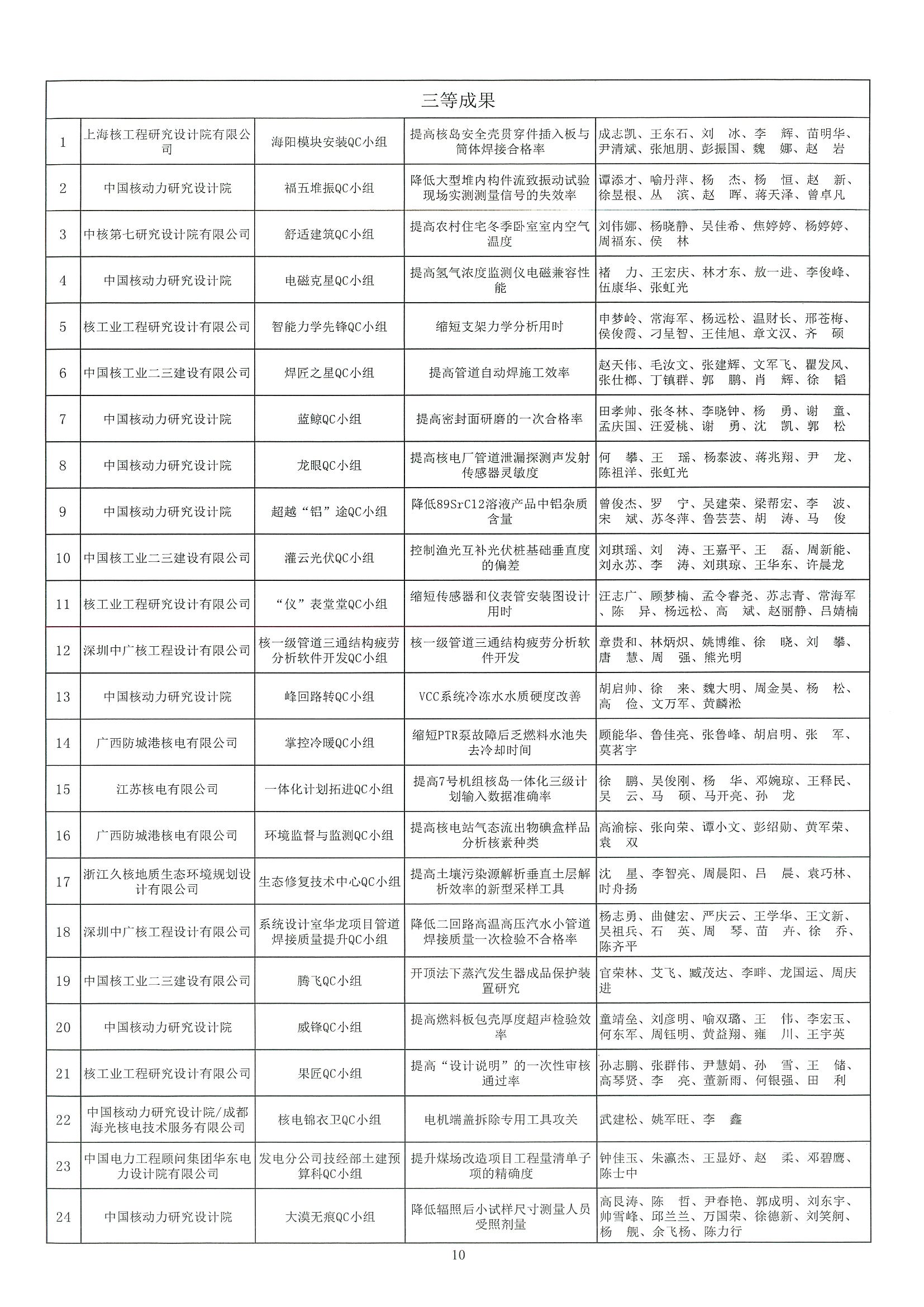 核设协[2022]45号 关于公布2022年核工业工程勘察设计行业质量管理小组活动成果评定结果的通知_页面_10.jpg