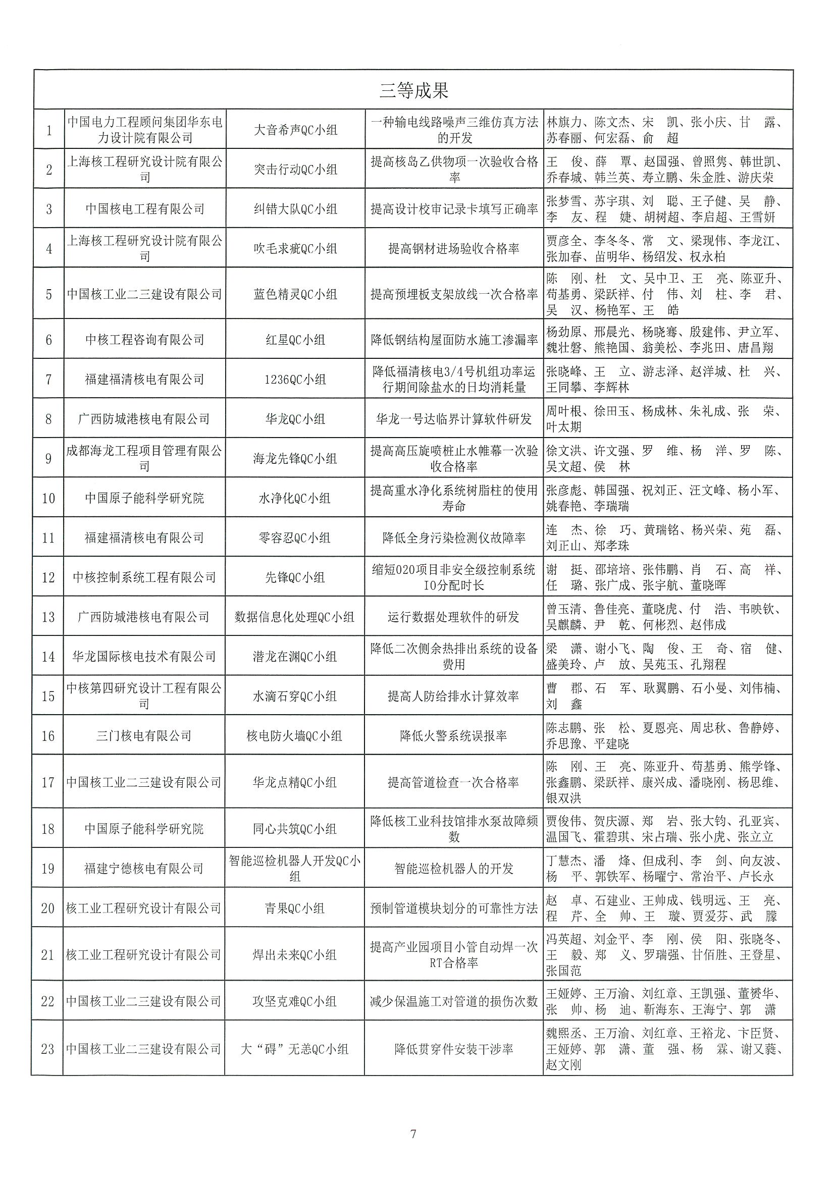 核设协[2022]45号 关于公布2022年核工业工程勘察设计行业质量管理小组活动成果评定结果的通知_页面_07.jpg