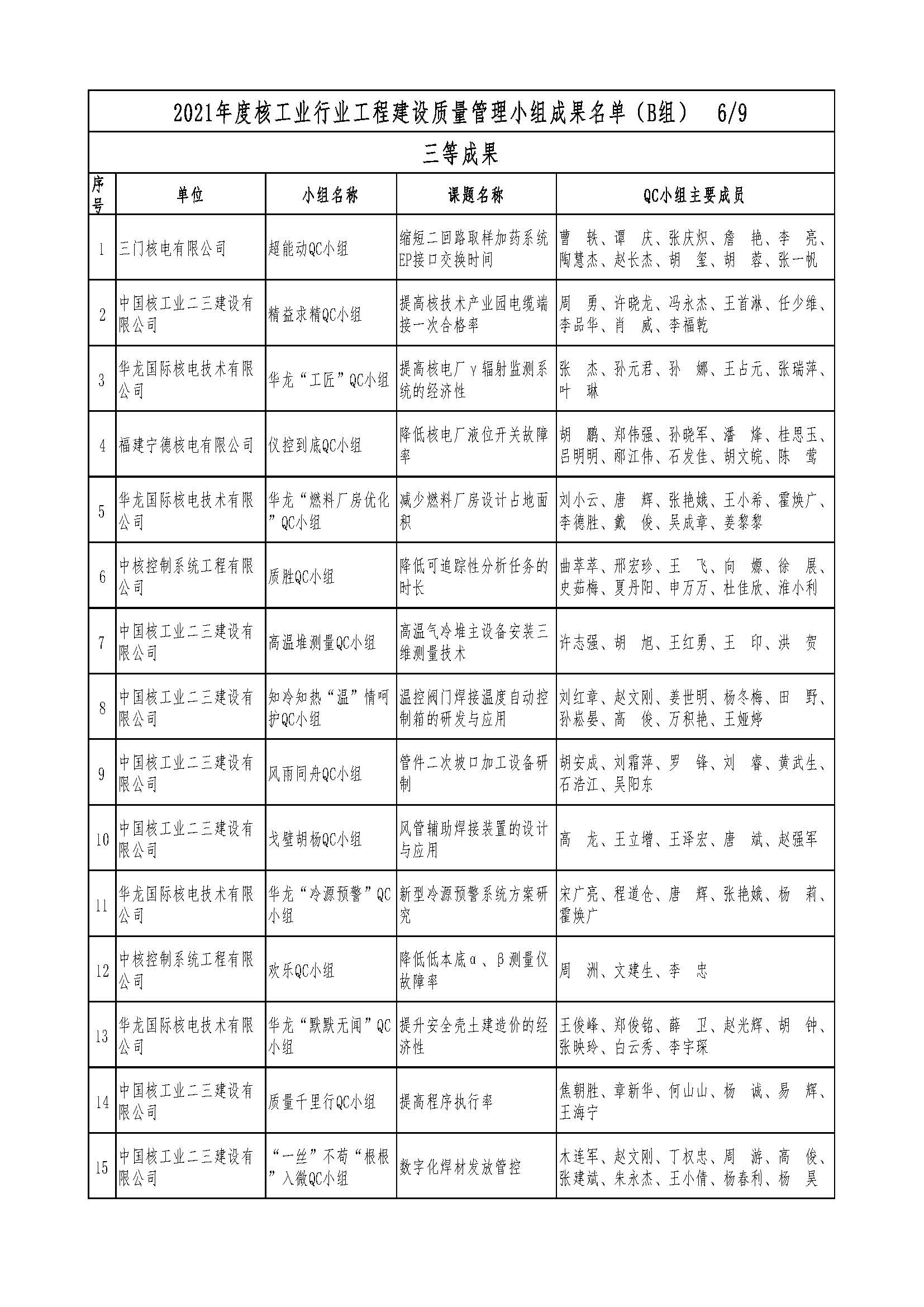 核设协[2021]36号 关于公布2021年度核工业行业工程建设质量管理小组成果名单的通知（最终版）_页面_08.jpg