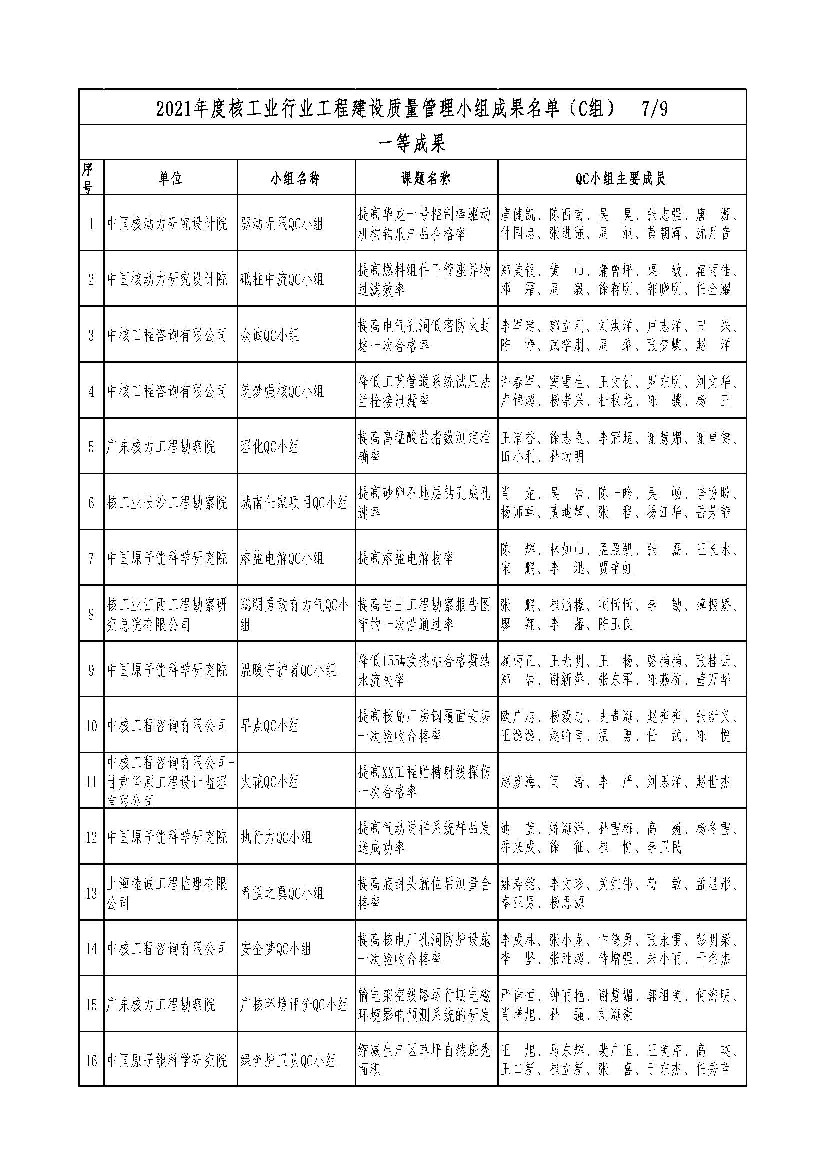 核设协[2021]36号 关于公布2021年度核工业行业工程建设质量管理小组成果名单的通知（最终版）_页面_09.jpg