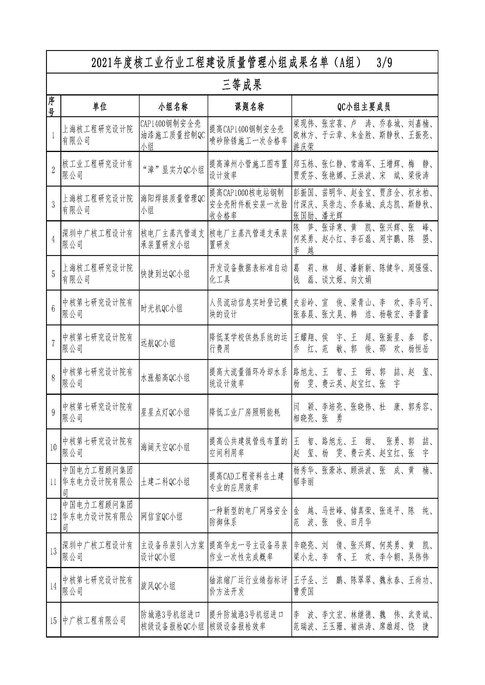 核设协[2021]36号 关于公布2021年度核工业行业工程建设质量管理小组成果名单的通知（最终版）_页面_05.jpg