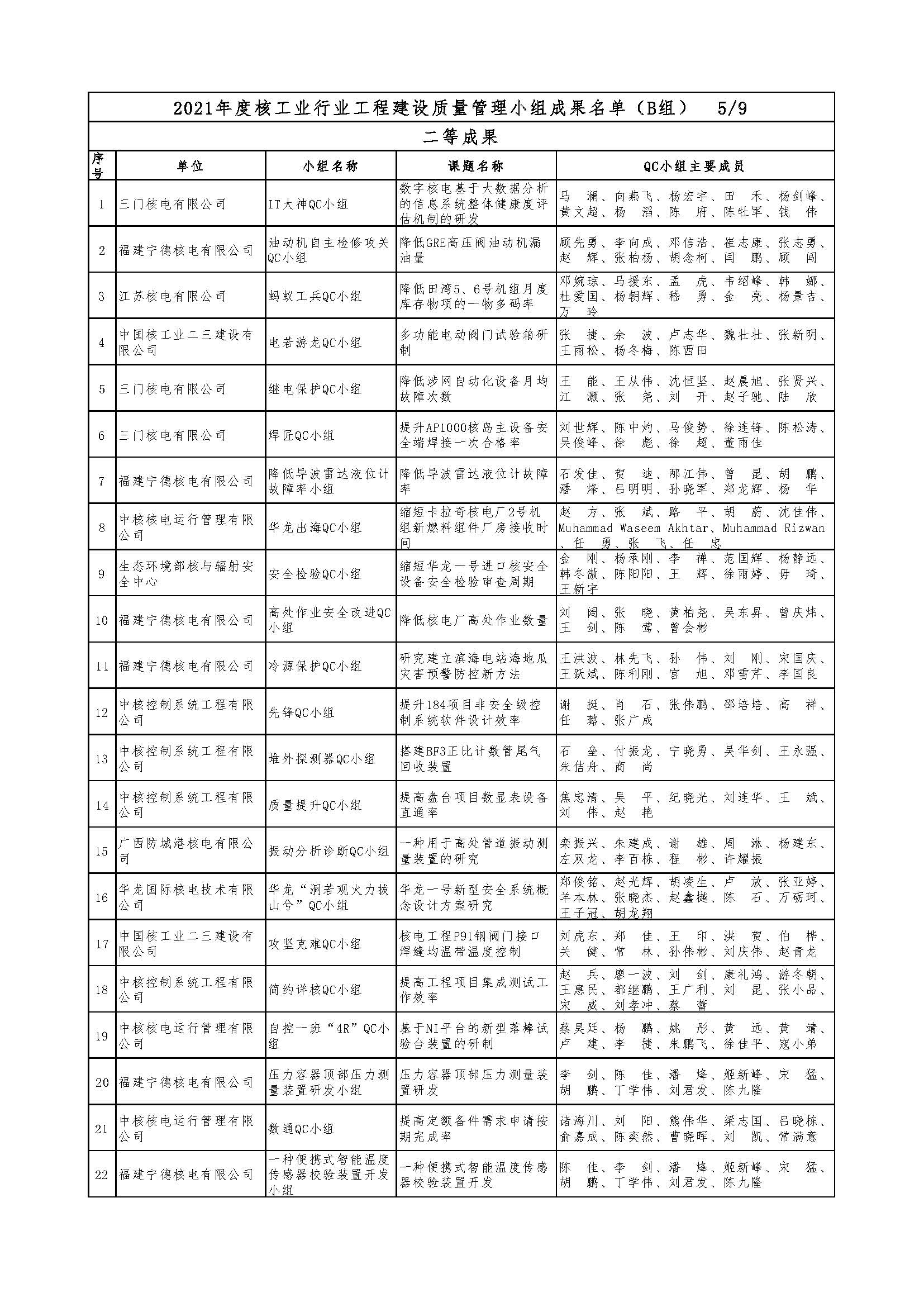 核设协[2021]36号 关于公布2021年度核工业行业工程建设质量管理小组成果名单的通知（最终版）_页面_07.jpg