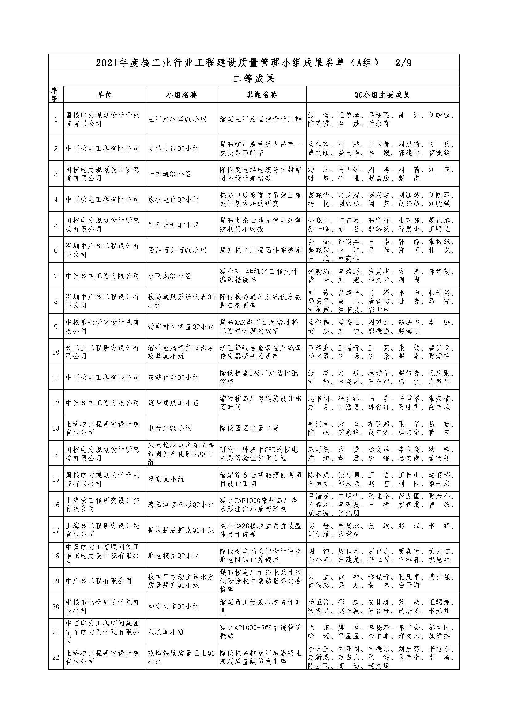 核设协[2021]36号 关于公布2021年度核工业行业工程建设质量管理小组成果名单的通知（最终版）_页面_04.jpg