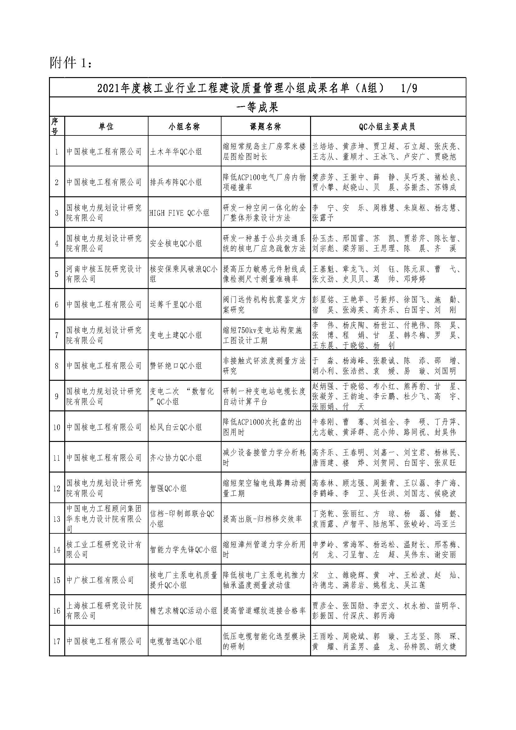 核设协[2021]36号 关于公布2021年度核工业行业工程建设质量管理小组成果名单的通知（最终版）_页面_03.jpg