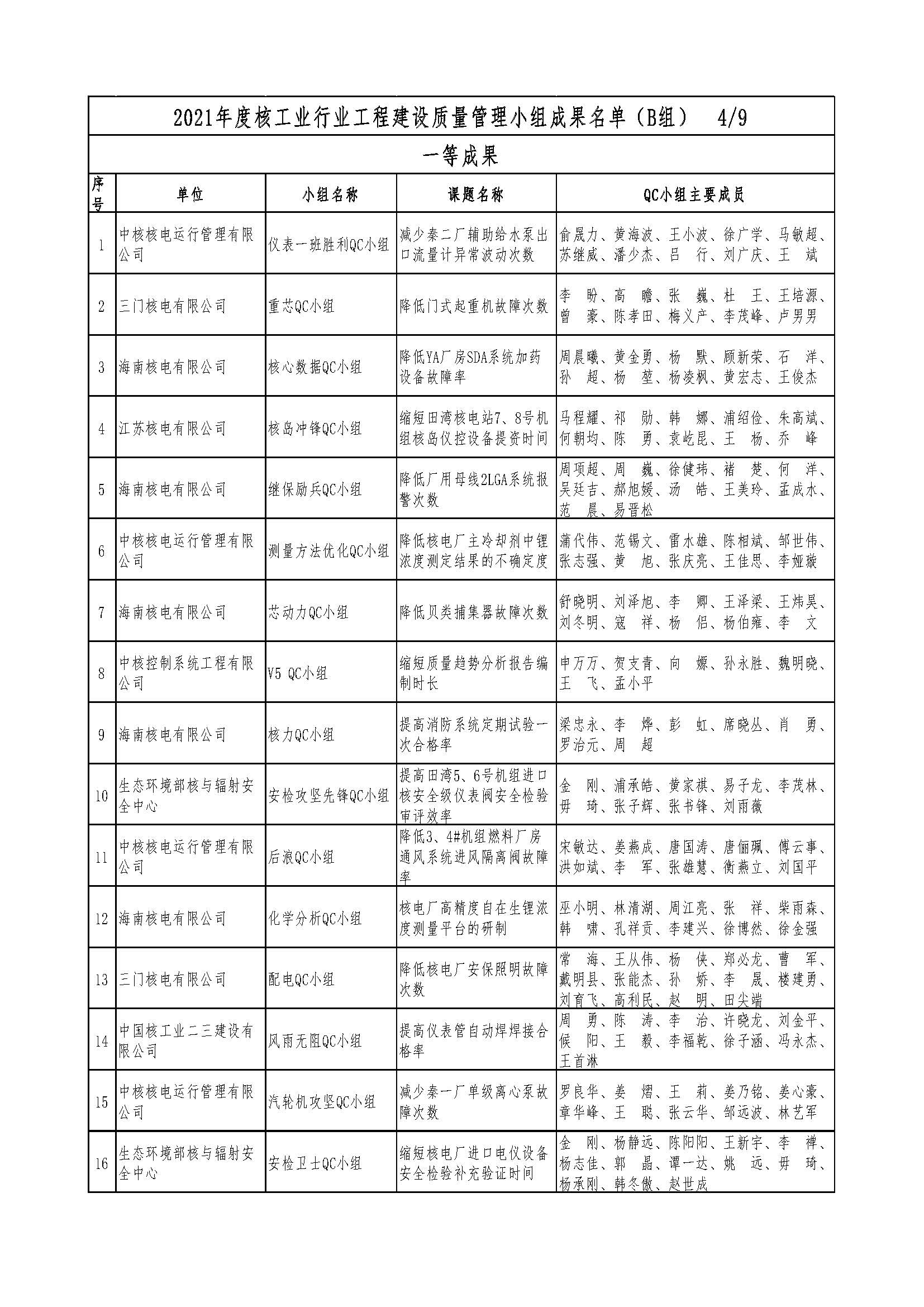 核设协[2021]36号 关于公布2021年度核工业行业工程建设质量管理小组成果名单的通知（最终版）_页面_06.jpg