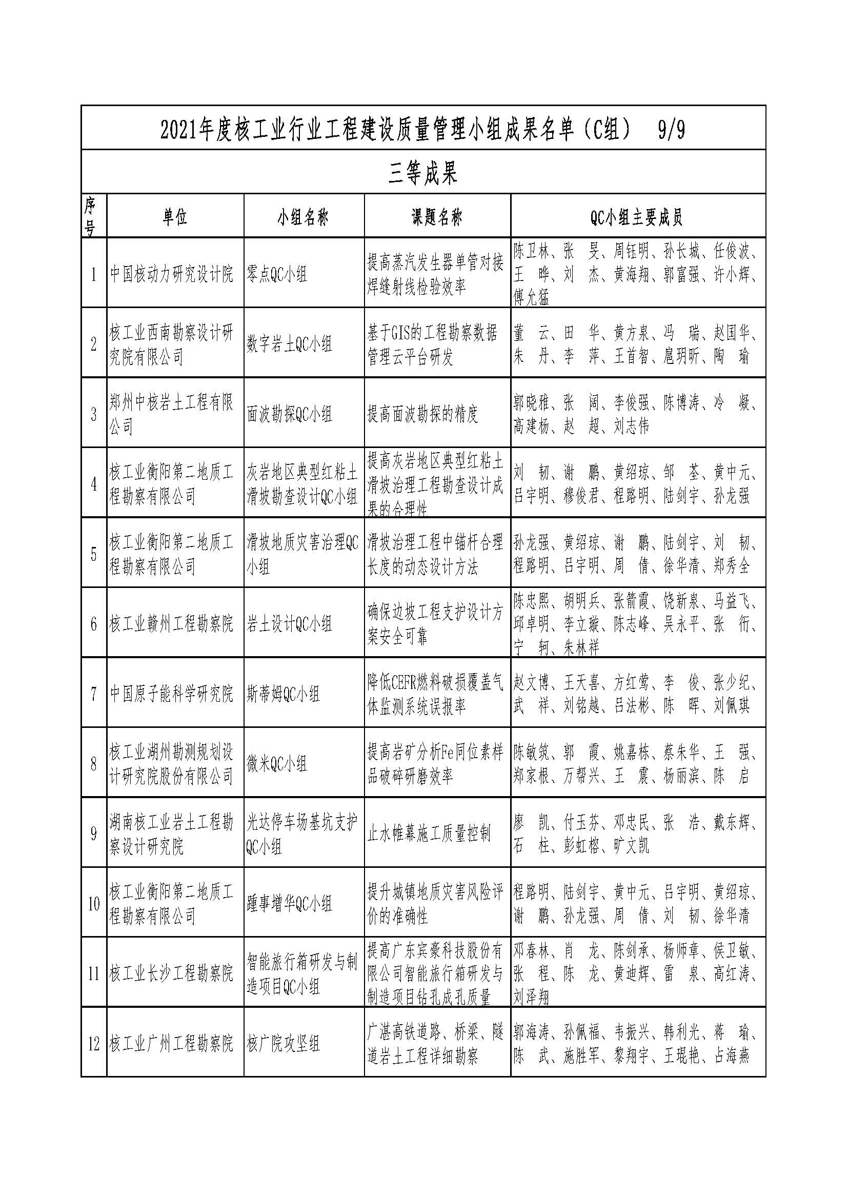 核设协[2021]36号 关于公布2021年度核工业行业工程建设质量管理小组成果名单的通知（最终版）_页面_11.jpg