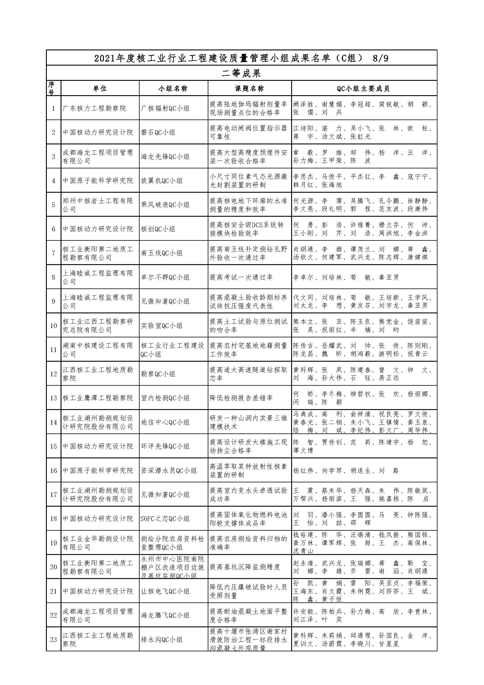 核设协[2021]36号 关于公布2021年度核工业行业工程建设质量管理小组成果名单的通知（最终版）_页面_10.jpg