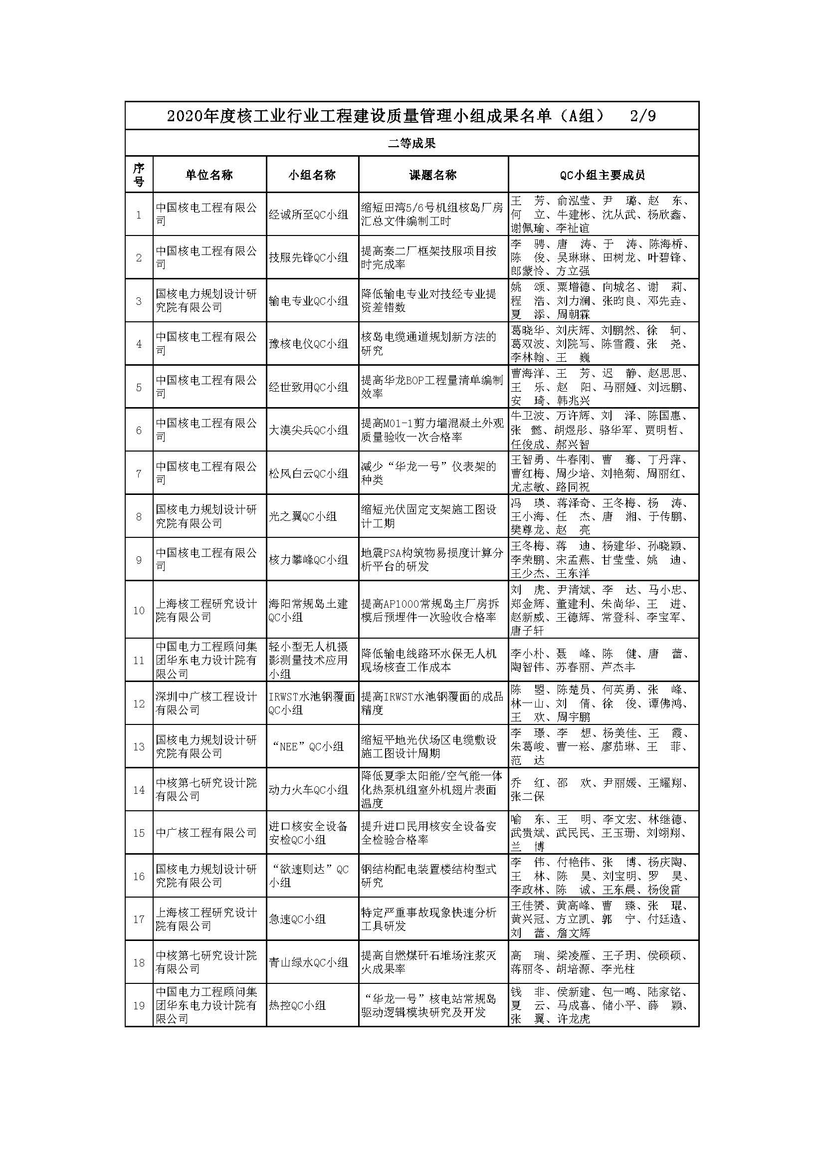 核设协[2020]42号 关于公布2020年度核工业行业工程建设质量管理小组成果名单的通知_页面_04.jpg