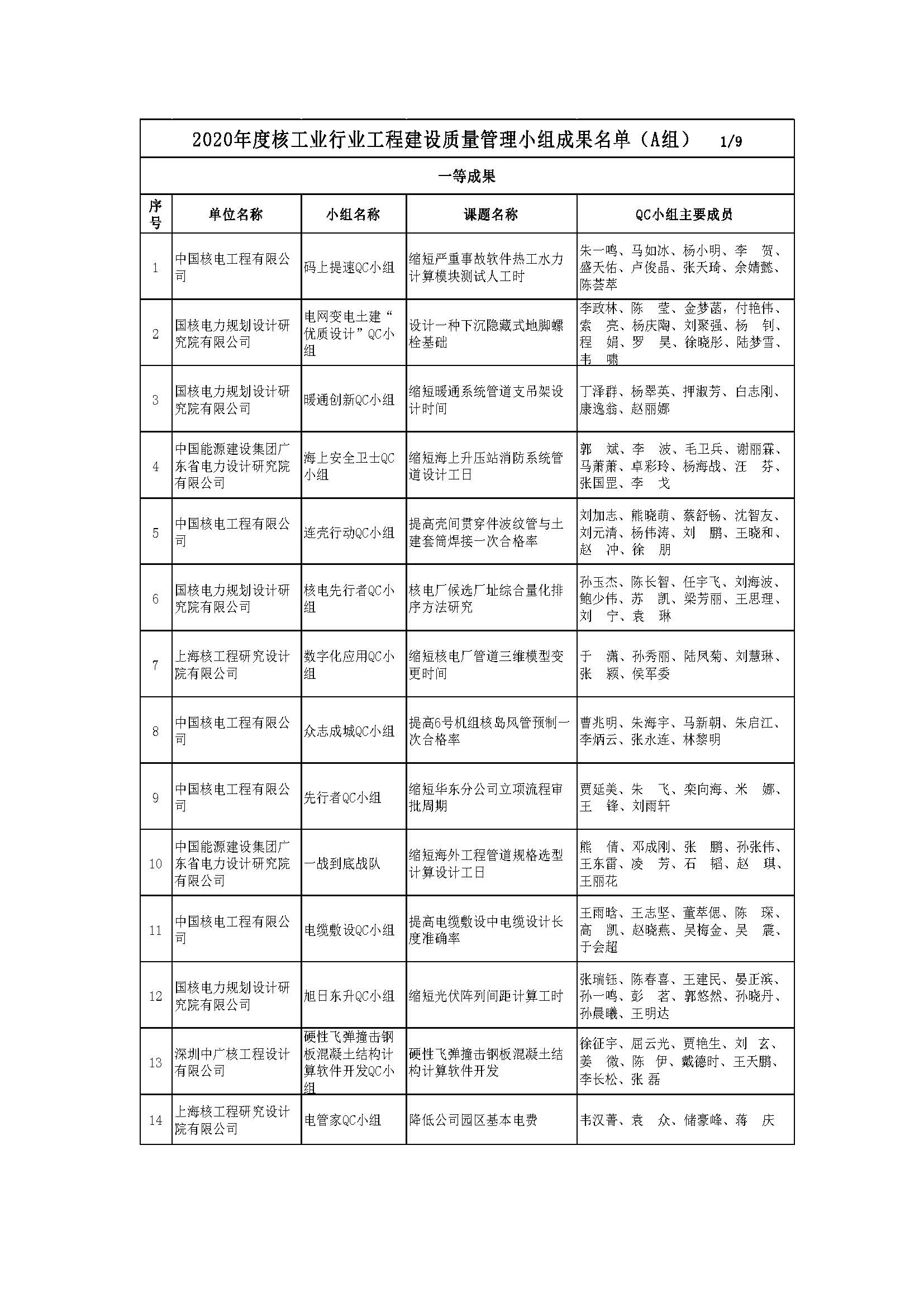 核设协[2020]42号 关于公布2020年度核工业行业工程建设质量管理小组成果名单的通知_页面_03.jpg