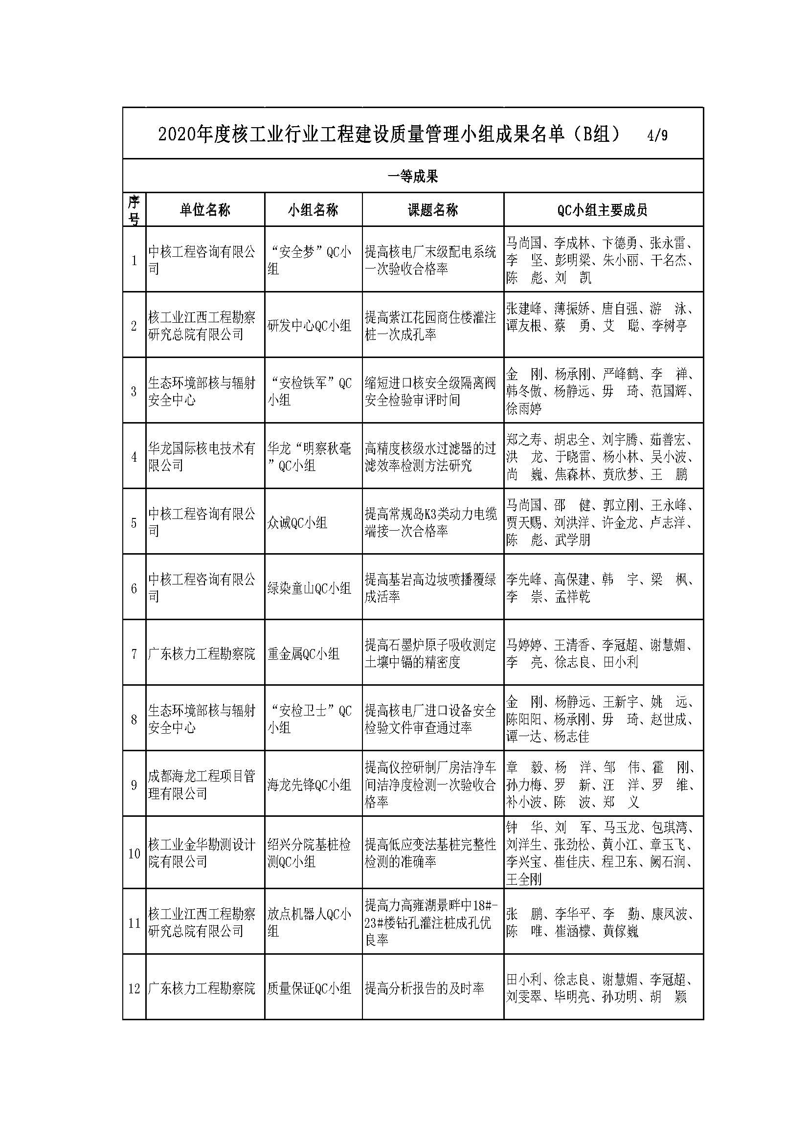 核设协[2020]42号 关于公布2020年度核工业行业工程建设质量管理小组成果名单的通知_页面_06.jpg