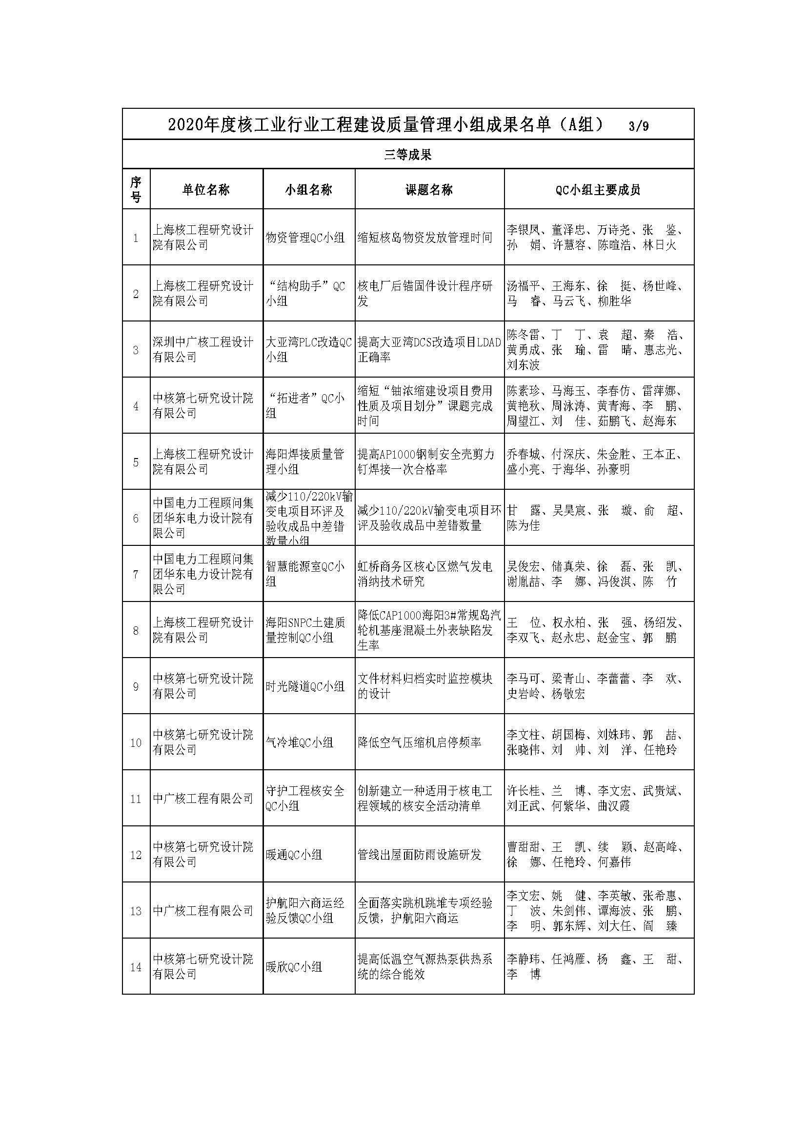 核设协[2020]42号 关于公布2020年度核工业行业工程建设质量管理小组成果名单的通知_页面_05.jpg