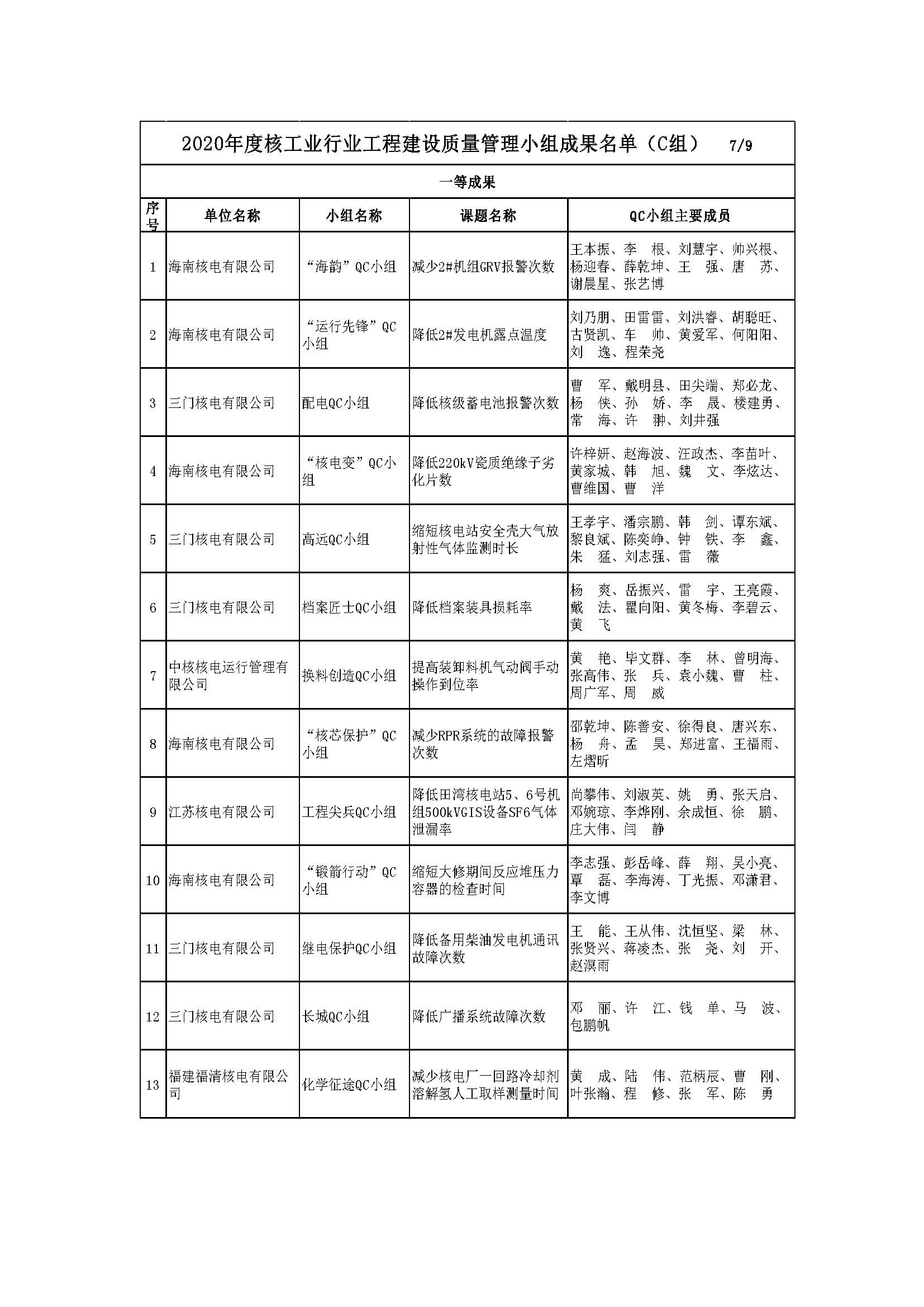 核设协[2020]42号 关于公布2020年度核工业行业工程建设质量管理小组成果名单的通知_页面_09.jpg