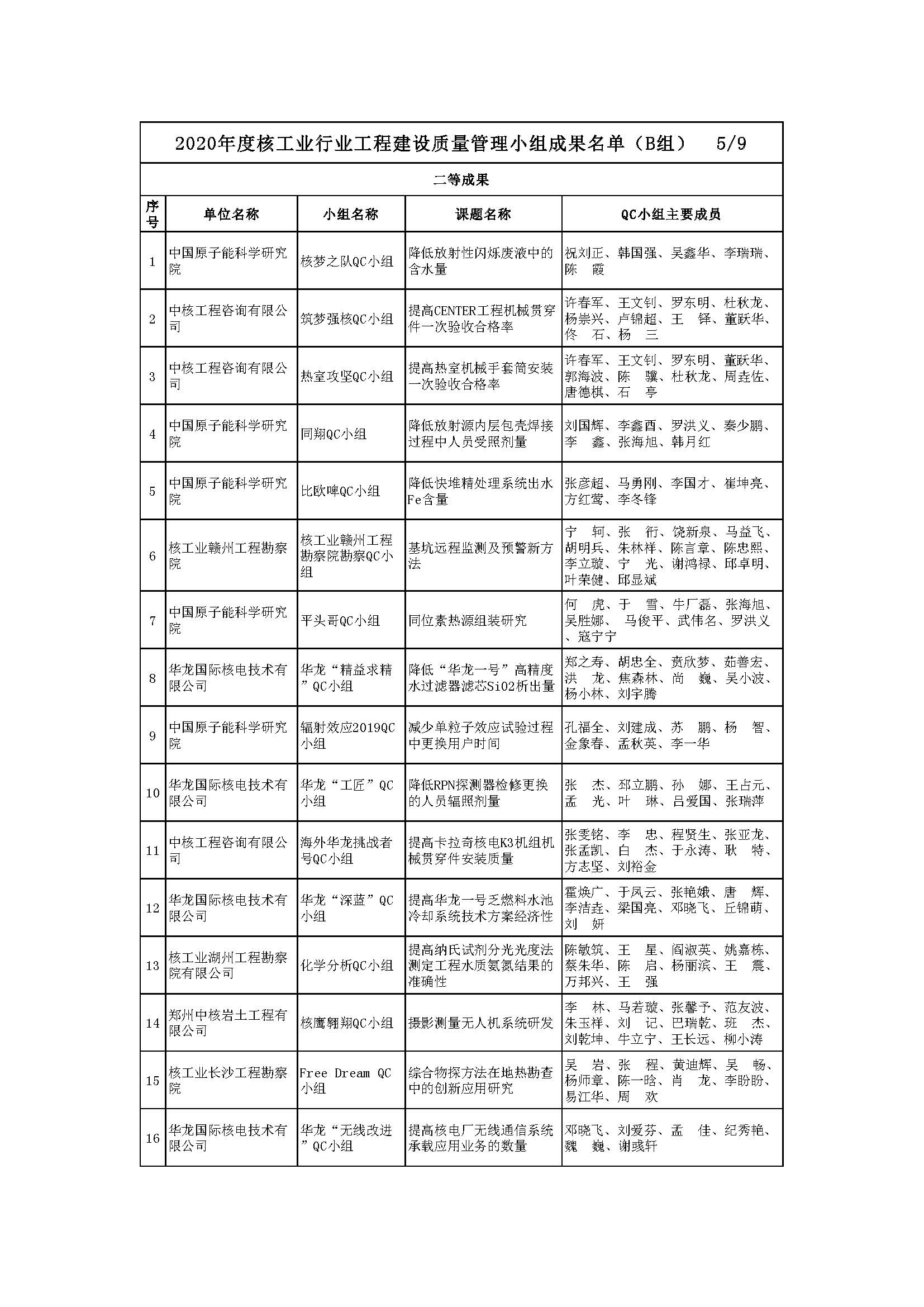 核设协[2020]42号 关于公布2020年度核工业行业工程建设质量管理小组成果名单的通知_页面_07.jpg