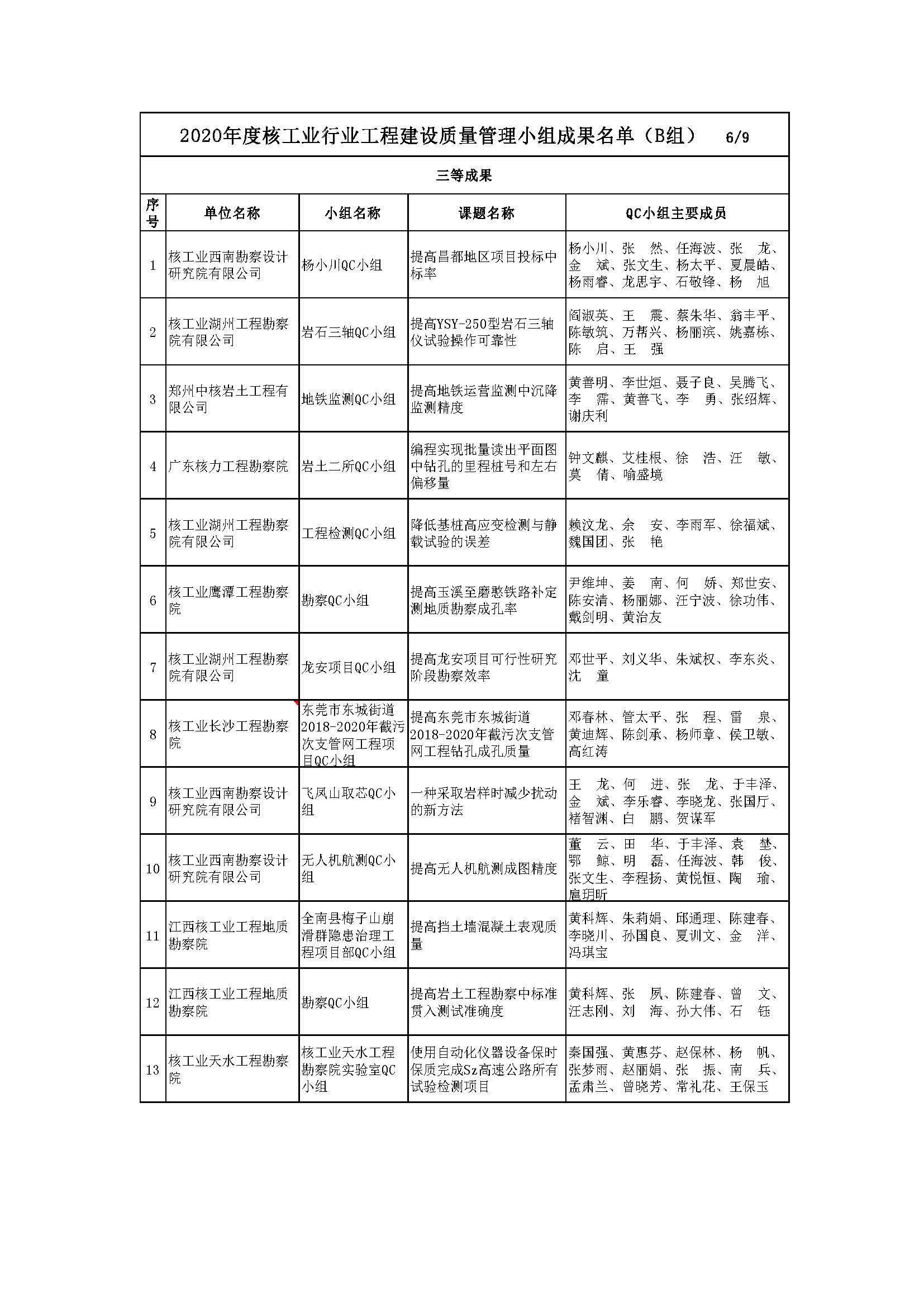 核设协[2020]42号 关于公布2020年度核工业行业工程建设质量管理小组成果名单的通知_页面_08.jpg