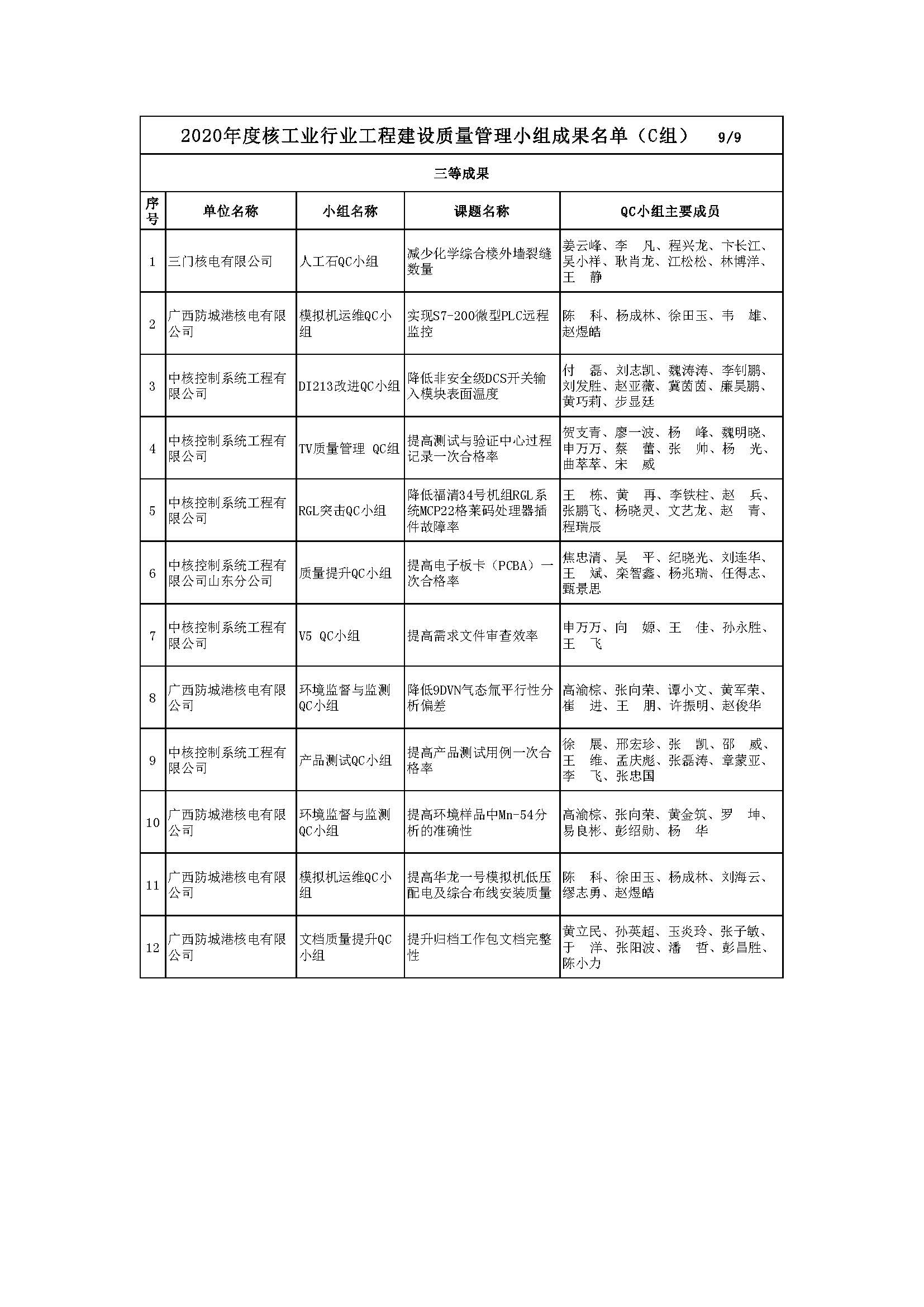 核设协[2020]42号 关于公布2020年度核工业行业工程建设质量管理小组成果名单的通知_页面_11.jpg