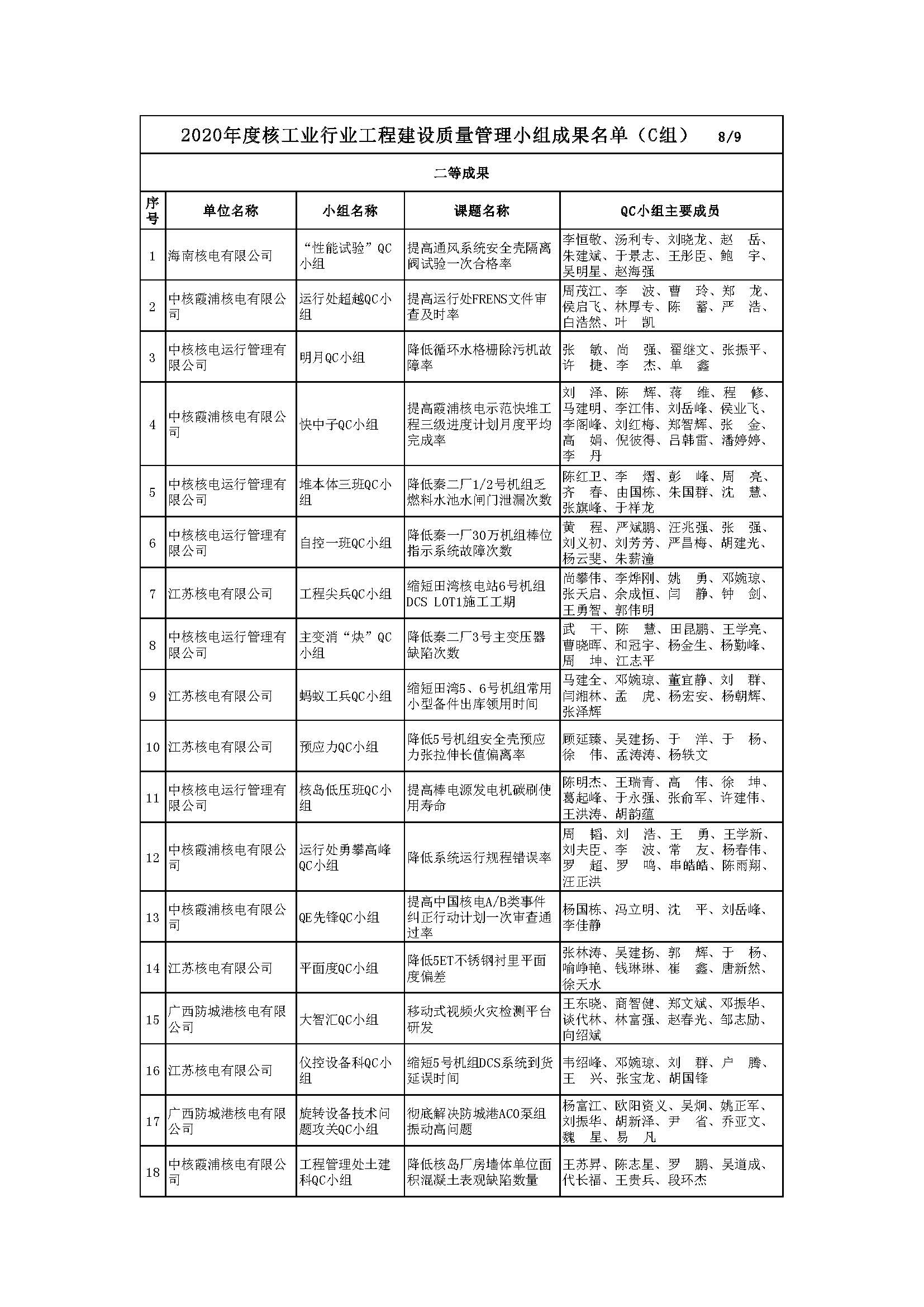 核设协[2020]42号 关于公布2020年度核工业行业工程建设质量管理小组成果名单的通知_页面_10.jpg